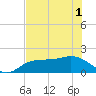 St Pete Beach tide chart for Tuesday, June 1, 2021