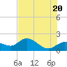 St Pete Beach tide chart for Sunday, June 20, 2021