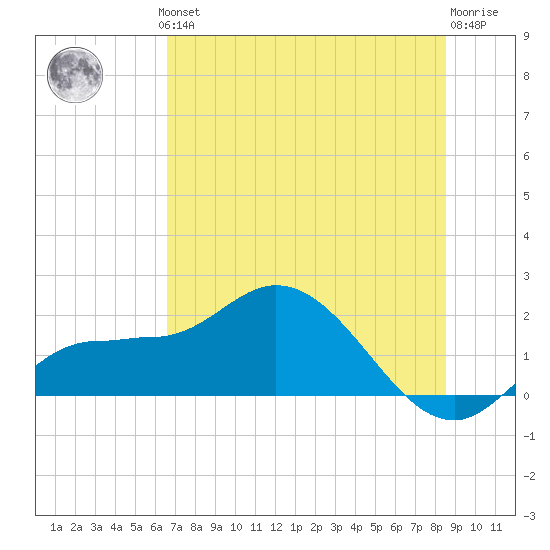 St Pete Beach tide chart for Thursday, June 24, 2021