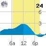 St Pete Beach tide chart for Thursday, June 24, 2021