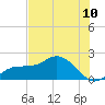 St Pete Beach tide chart for Saturday, July 10, 2021