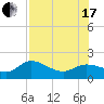 St Pete Beach tide chart for Saturday, July 17, 2021