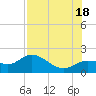 St Pete Beach tide chart for Sunday, July 18, 2021