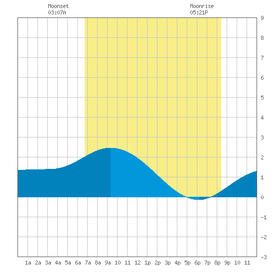 St Pete Beach tide chart for Tuesday, July 20, 2021