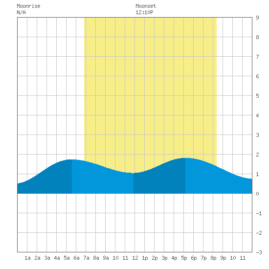 St Pete Beach tide chart for Thursday, July 29, 2021