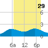 St Pete Beach tide chart for Thursday, July 29, 2021