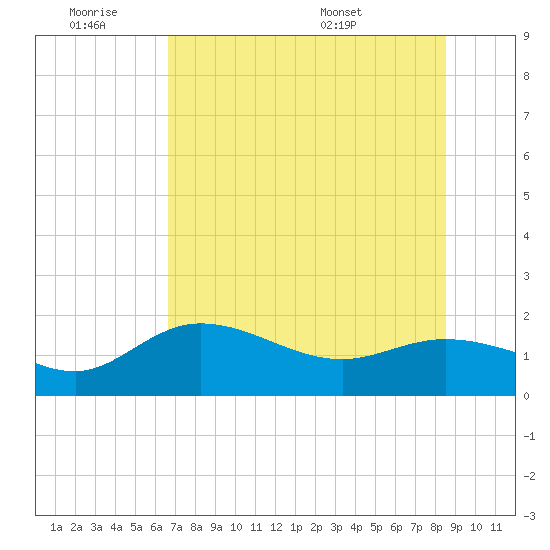 St Pete Beach tide chart for Friday, July 2, 2021