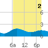 St Pete Beach tide chart for Friday, July 2, 2021