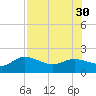 St Pete Beach tide chart for Friday, July 30, 2021