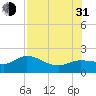 St Pete Beach tide chart for Saturday, July 31, 2021