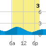 St Pete Beach tide chart for Saturday, July 3, 2021