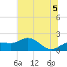 St Pete Beach tide chart for Monday, July 5, 2021