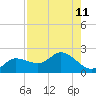 St Pete Beach tide chart for Wednesday, August 11, 2021