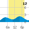 St Pete Beach tide chart for Thursday, August 12, 2021