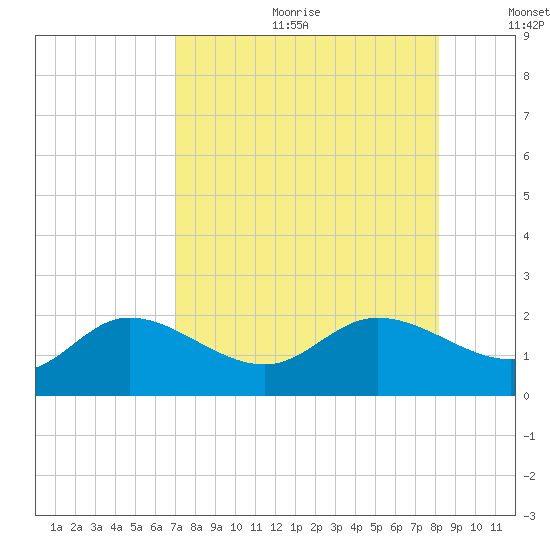 St Pete Beach tide chart for Friday, August 13, 2021