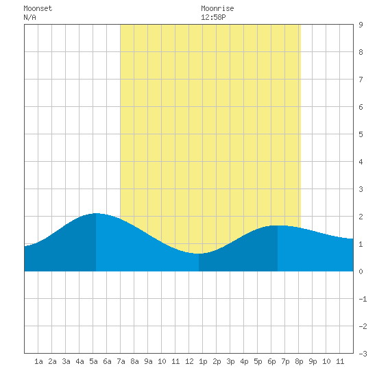 St Pete Beach tide chart for Saturday, August 14, 2021