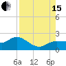 St Pete Beach tide chart for Sunday, August 15, 2021