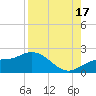 St Pete Beach tide chart for Tuesday, August 17, 2021