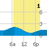 St Pete Beach tide chart for Sunday, August 1, 2021