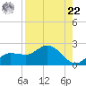 St Pete Beach tide chart for Sunday, August 22, 2021