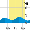 St Pete Beach tide chart for Wednesday, August 25, 2021