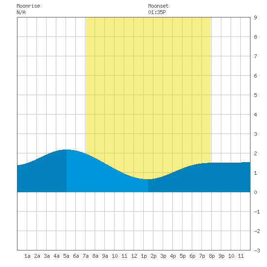 St Pete Beach tide chart for Sunday, August 29, 2021