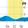 St Pete Beach tide chart for Sunday, August 29, 2021