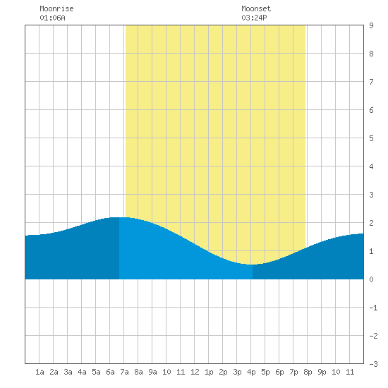 St Pete Beach tide chart for Tuesday, August 31, 2021