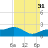 St Pete Beach tide chart for Tuesday, August 31, 2021