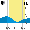 St Pete Beach tide chart for Monday, September 13, 2021