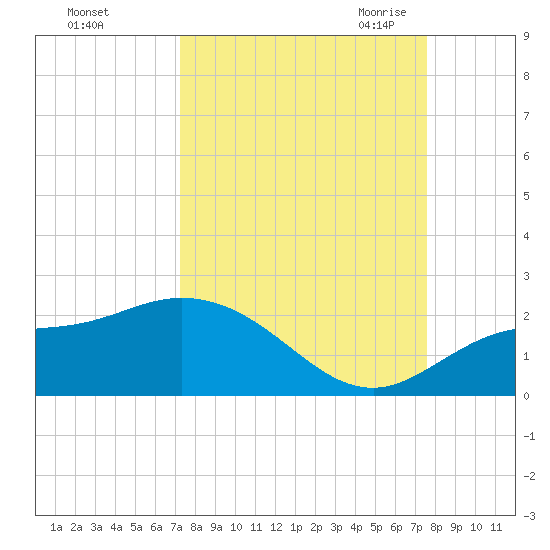St Pete Beach tide chart for Wednesday, September 15, 2021