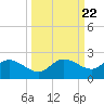 St Pete Beach tide chart for Wednesday, September 22, 2021