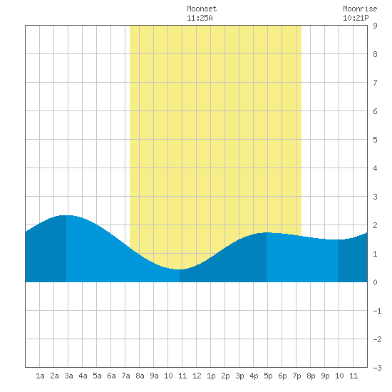 St Pete Beach tide chart for Saturday, September 25, 2021