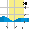 St Pete Beach tide chart for Saturday, September 25, 2021