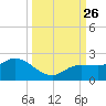 St Pete Beach tide chart for Sunday, September 26, 2021