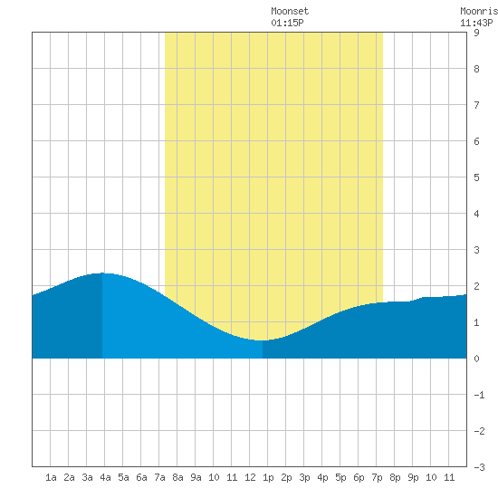 St Pete Beach tide chart for Monday, September 27, 2021