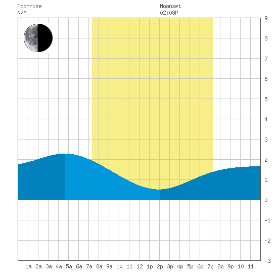 St Pete Beach tide chart for Tuesday, September 28, 2021