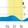 St Pete Beach tide chart for Friday, September 3, 2021