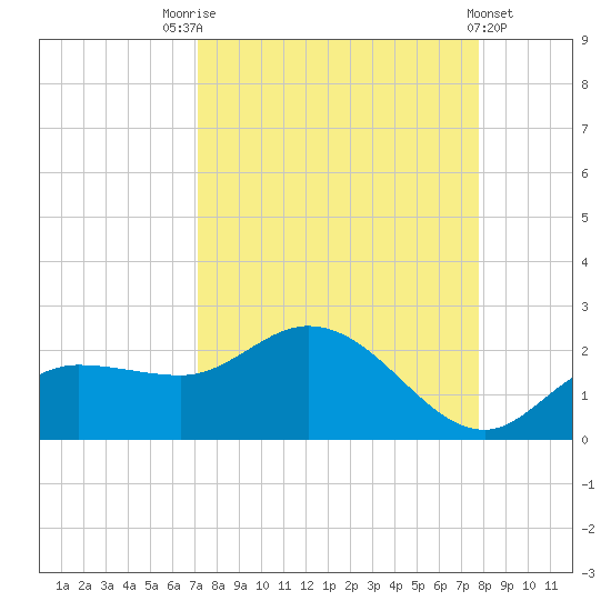 St Pete Beach tide chart for Sunday, September 5, 2021