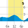 St Pete Beach tide chart for Sunday, September 5, 2021