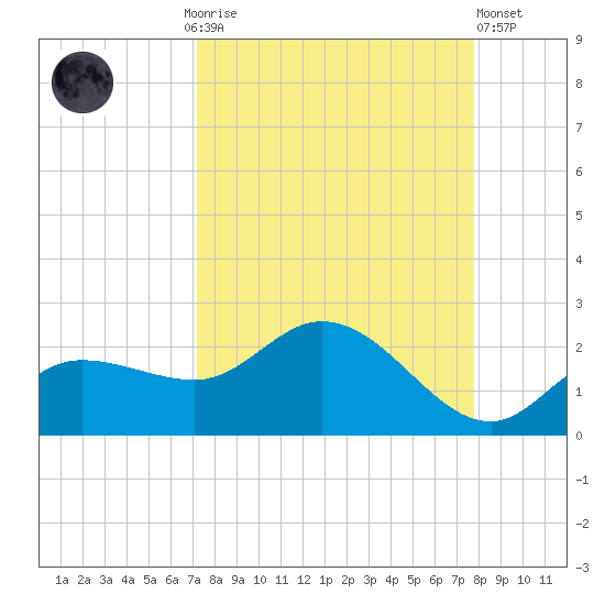 St Pete Beach tide chart for Monday, September 6, 2021