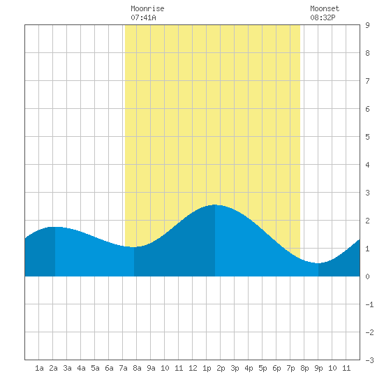 St Pete Beach tide chart for Tuesday, September 7, 2021