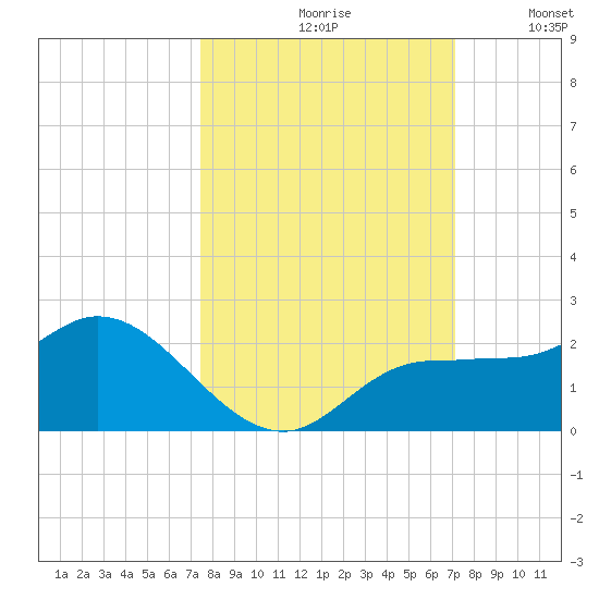 St Pete Beach tide chart for Sunday, October 10, 2021