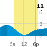 St Pete Beach tide chart for Monday, October 11, 2021