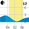 St Pete Beach tide chart for Tuesday, October 12, 2021