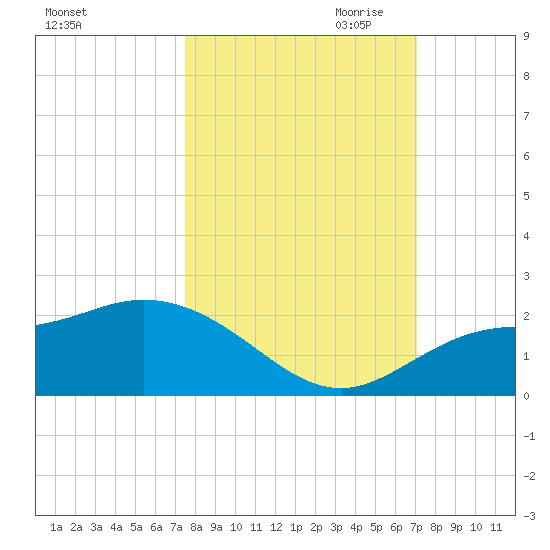 St Pete Beach tide chart for Wednesday, October 13, 2021
