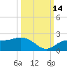 St Pete Beach tide chart for Thursday, October 14, 2021