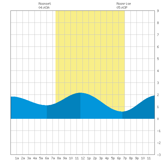 St Pete Beach tide chart for Sunday, October 17, 2021