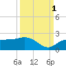 St Pete Beach tide chart for Friday, October 1, 2021