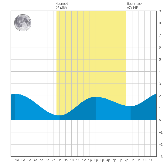 St Pete Beach tide chart for Wednesday, October 20, 2021